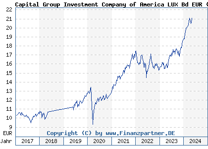 Chart: Capital Group Investment Company of America LUX Bd EUR) | LU1378995077